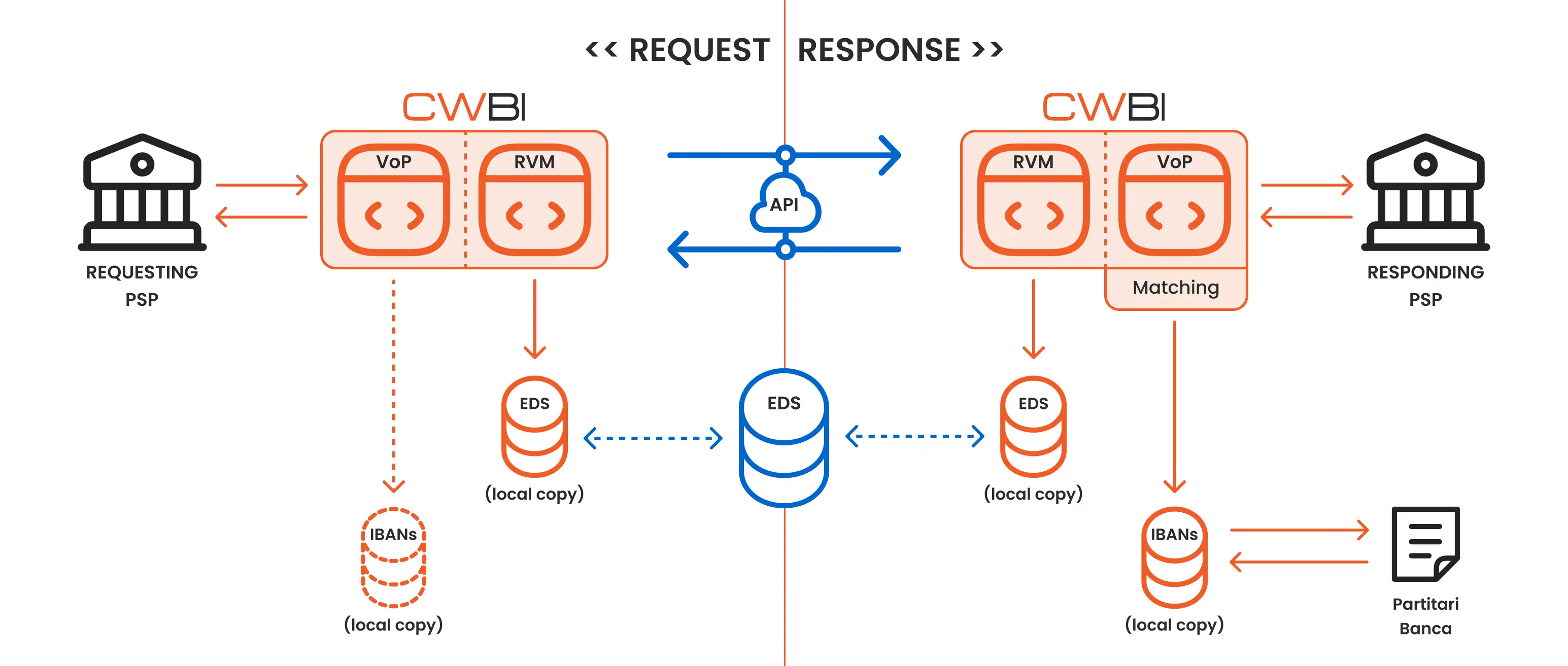 VoP - Schema